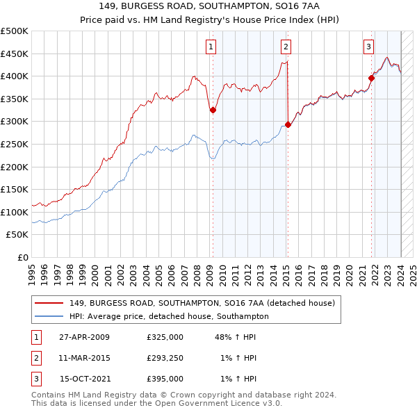 149, BURGESS ROAD, SOUTHAMPTON, SO16 7AA: Price paid vs HM Land Registry's House Price Index