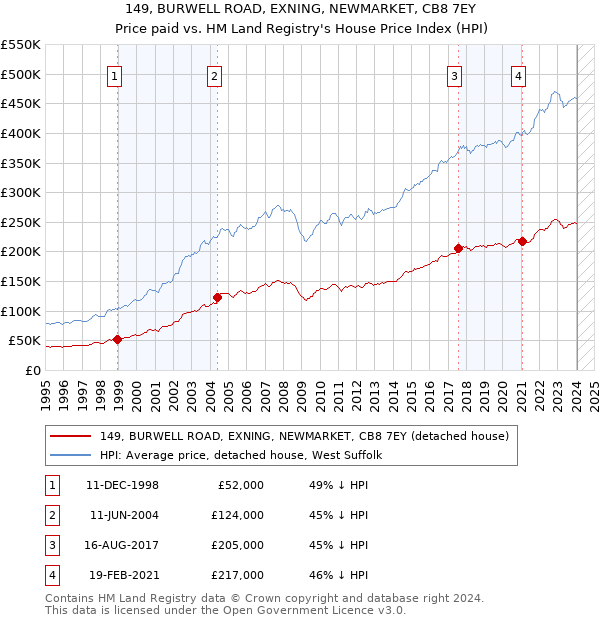 149, BURWELL ROAD, EXNING, NEWMARKET, CB8 7EY: Price paid vs HM Land Registry's House Price Index