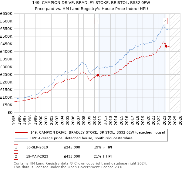 149, CAMPION DRIVE, BRADLEY STOKE, BRISTOL, BS32 0EW: Price paid vs HM Land Registry's House Price Index