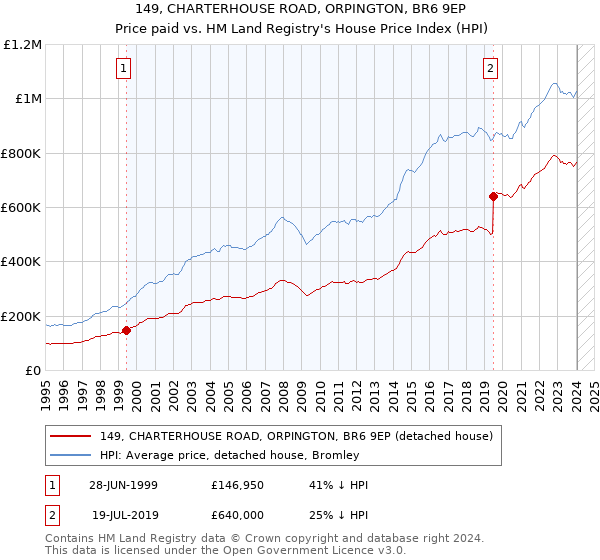 149, CHARTERHOUSE ROAD, ORPINGTON, BR6 9EP: Price paid vs HM Land Registry's House Price Index