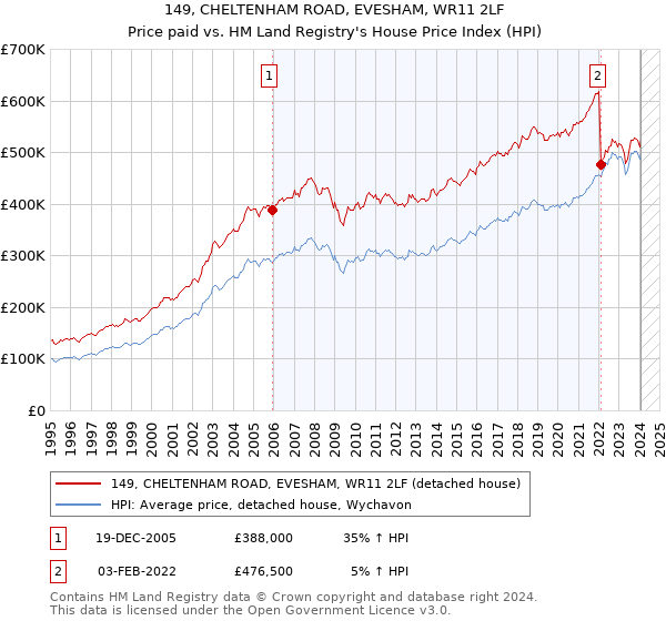 149, CHELTENHAM ROAD, EVESHAM, WR11 2LF: Price paid vs HM Land Registry's House Price Index