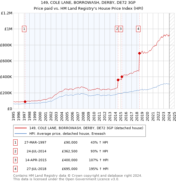149, COLE LANE, BORROWASH, DERBY, DE72 3GP: Price paid vs HM Land Registry's House Price Index