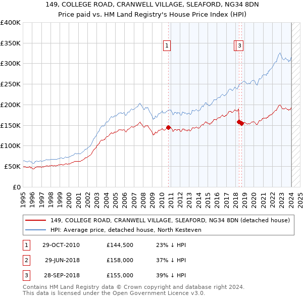 149, COLLEGE ROAD, CRANWELL VILLAGE, SLEAFORD, NG34 8DN: Price paid vs HM Land Registry's House Price Index