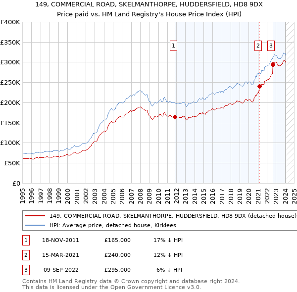 149, COMMERCIAL ROAD, SKELMANTHORPE, HUDDERSFIELD, HD8 9DX: Price paid vs HM Land Registry's House Price Index