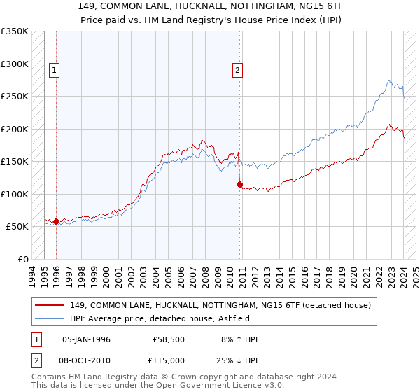 149, COMMON LANE, HUCKNALL, NOTTINGHAM, NG15 6TF: Price paid vs HM Land Registry's House Price Index