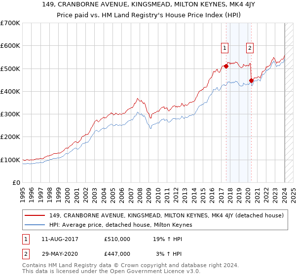 149, CRANBORNE AVENUE, KINGSMEAD, MILTON KEYNES, MK4 4JY: Price paid vs HM Land Registry's House Price Index