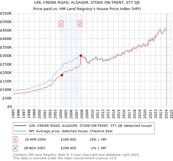 149, CREWE ROAD, ALSAGER, STOKE-ON-TRENT, ST7 2JE: Price paid vs HM Land Registry's House Price Index