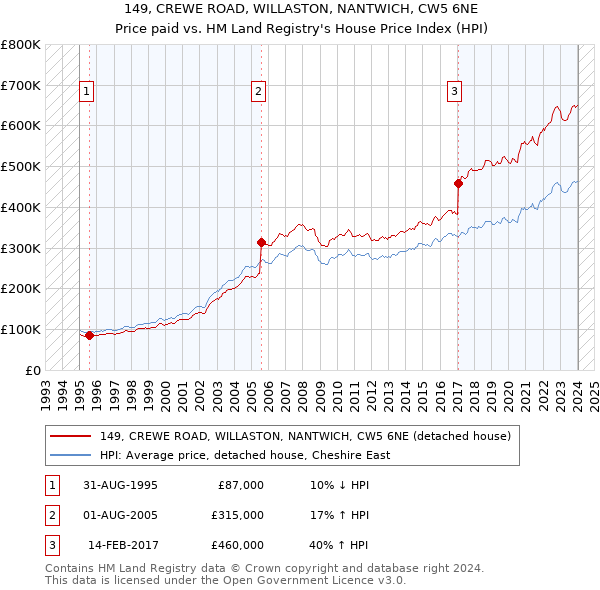 149, CREWE ROAD, WILLASTON, NANTWICH, CW5 6NE: Price paid vs HM Land Registry's House Price Index