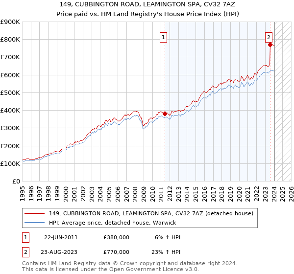 149, CUBBINGTON ROAD, LEAMINGTON SPA, CV32 7AZ: Price paid vs HM Land Registry's House Price Index