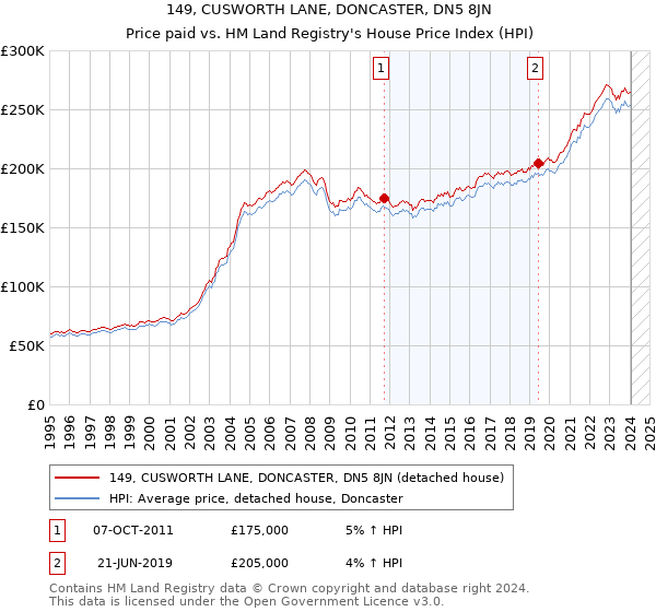149, CUSWORTH LANE, DONCASTER, DN5 8JN: Price paid vs HM Land Registry's House Price Index