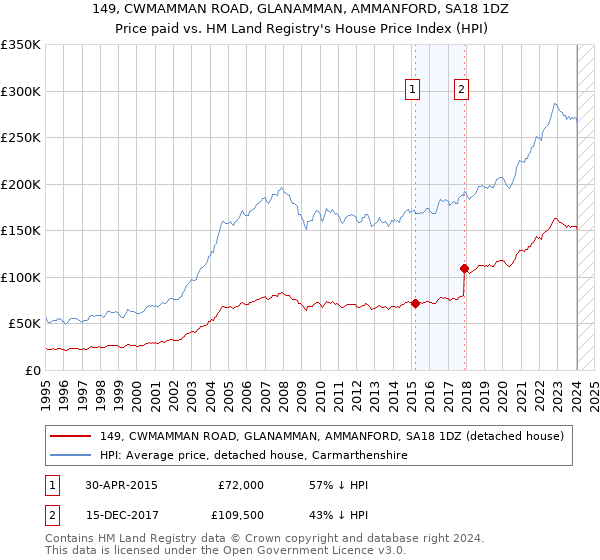 149, CWMAMMAN ROAD, GLANAMMAN, AMMANFORD, SA18 1DZ: Price paid vs HM Land Registry's House Price Index