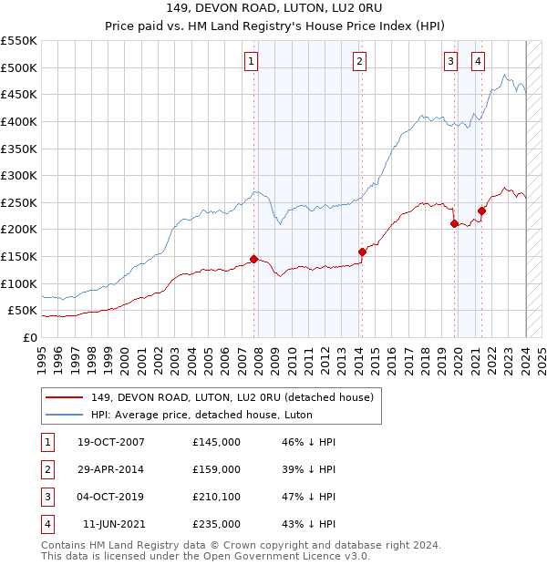 149, DEVON ROAD, LUTON, LU2 0RU: Price paid vs HM Land Registry's House Price Index