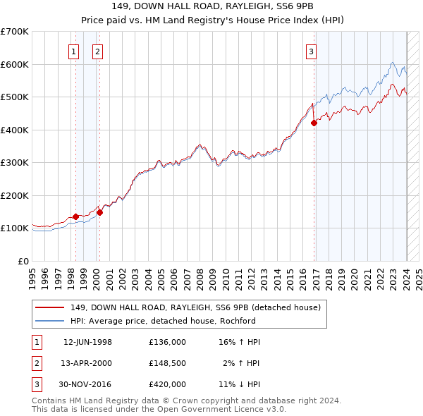 149, DOWN HALL ROAD, RAYLEIGH, SS6 9PB: Price paid vs HM Land Registry's House Price Index