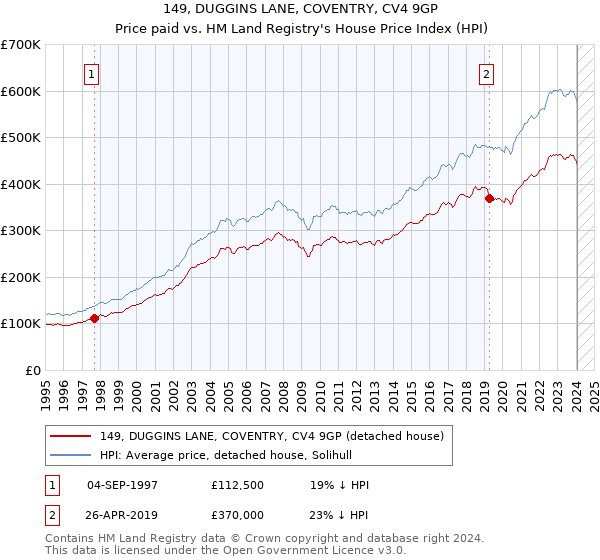 149, DUGGINS LANE, COVENTRY, CV4 9GP: Price paid vs HM Land Registry's House Price Index