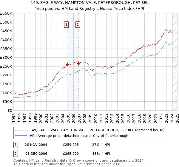 149, EAGLE WAY, HAMPTON VALE, PETERBOROUGH, PE7 8EL: Price paid vs HM Land Registry's House Price Index