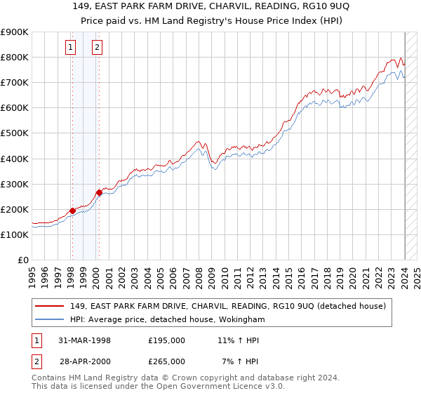 149, EAST PARK FARM DRIVE, CHARVIL, READING, RG10 9UQ: Price paid vs HM Land Registry's House Price Index