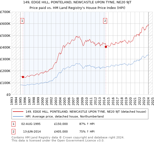 149, EDGE HILL, PONTELAND, NEWCASTLE UPON TYNE, NE20 9JT: Price paid vs HM Land Registry's House Price Index