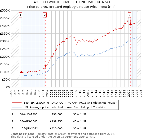 149, EPPLEWORTH ROAD, COTTINGHAM, HU16 5YT: Price paid vs HM Land Registry's House Price Index