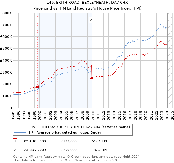 149, ERITH ROAD, BEXLEYHEATH, DA7 6HX: Price paid vs HM Land Registry's House Price Index