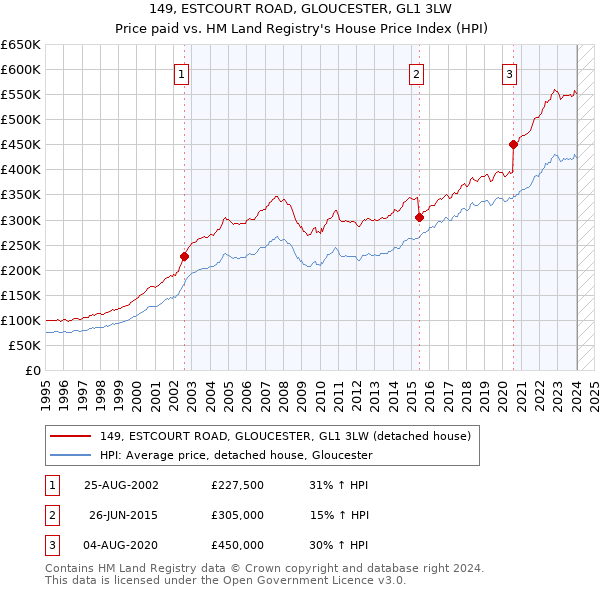 149, ESTCOURT ROAD, GLOUCESTER, GL1 3LW: Price paid vs HM Land Registry's House Price Index