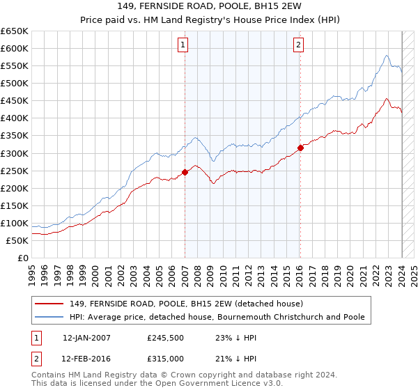 149, FERNSIDE ROAD, POOLE, BH15 2EW: Price paid vs HM Land Registry's House Price Index