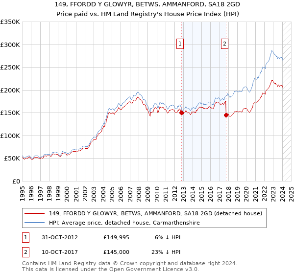 149, FFORDD Y GLOWYR, BETWS, AMMANFORD, SA18 2GD: Price paid vs HM Land Registry's House Price Index