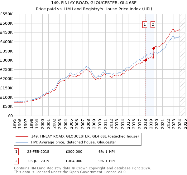149, FINLAY ROAD, GLOUCESTER, GL4 6SE: Price paid vs HM Land Registry's House Price Index