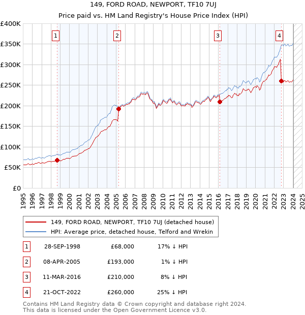 149, FORD ROAD, NEWPORT, TF10 7UJ: Price paid vs HM Land Registry's House Price Index