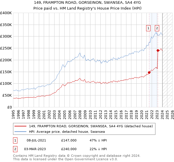 149, FRAMPTON ROAD, GORSEINON, SWANSEA, SA4 4YG: Price paid vs HM Land Registry's House Price Index
