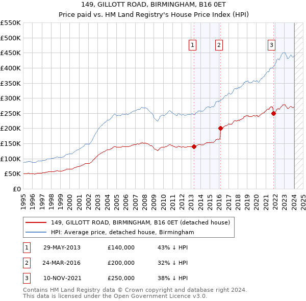 149, GILLOTT ROAD, BIRMINGHAM, B16 0ET: Price paid vs HM Land Registry's House Price Index