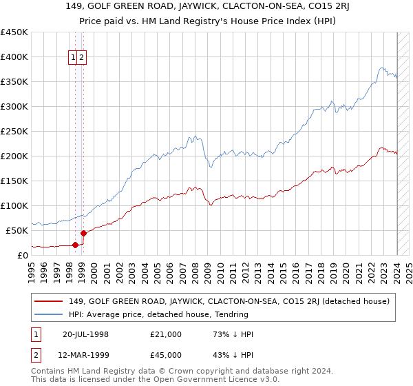 149, GOLF GREEN ROAD, JAYWICK, CLACTON-ON-SEA, CO15 2RJ: Price paid vs HM Land Registry's House Price Index