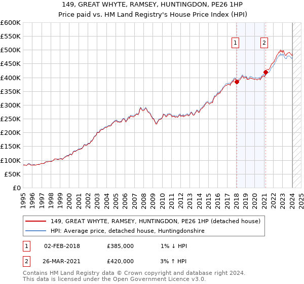 149, GREAT WHYTE, RAMSEY, HUNTINGDON, PE26 1HP: Price paid vs HM Land Registry's House Price Index