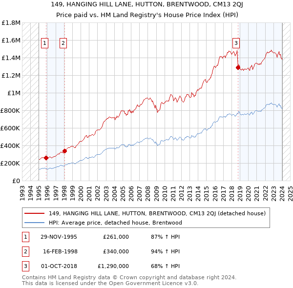 149, HANGING HILL LANE, HUTTON, BRENTWOOD, CM13 2QJ: Price paid vs HM Land Registry's House Price Index