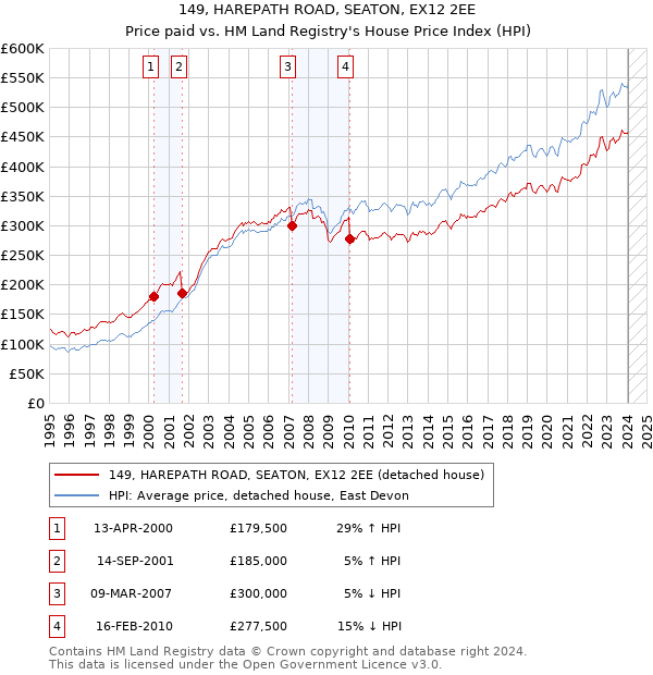 149, HAREPATH ROAD, SEATON, EX12 2EE: Price paid vs HM Land Registry's House Price Index