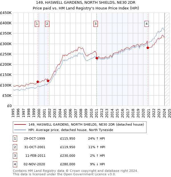 149, HASWELL GARDENS, NORTH SHIELDS, NE30 2DR: Price paid vs HM Land Registry's House Price Index