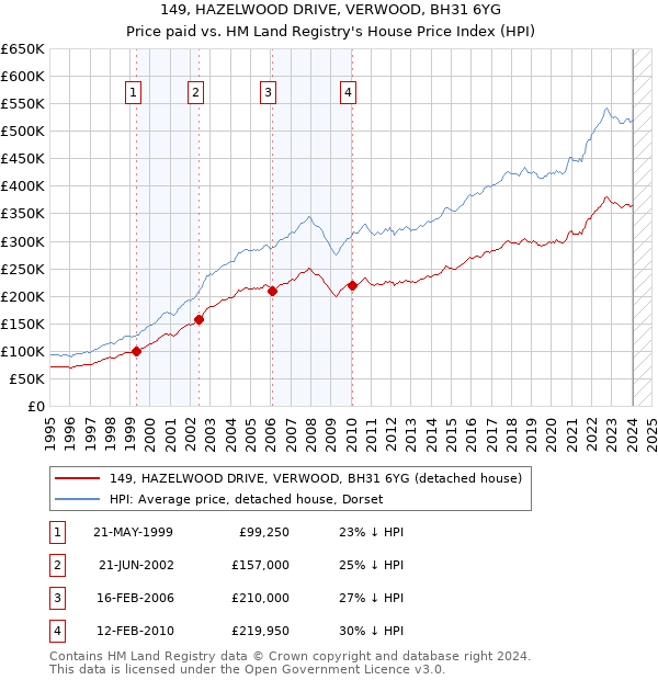 149, HAZELWOOD DRIVE, VERWOOD, BH31 6YG: Price paid vs HM Land Registry's House Price Index