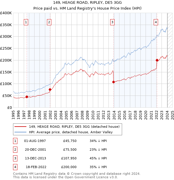 149, HEAGE ROAD, RIPLEY, DE5 3GG: Price paid vs HM Land Registry's House Price Index