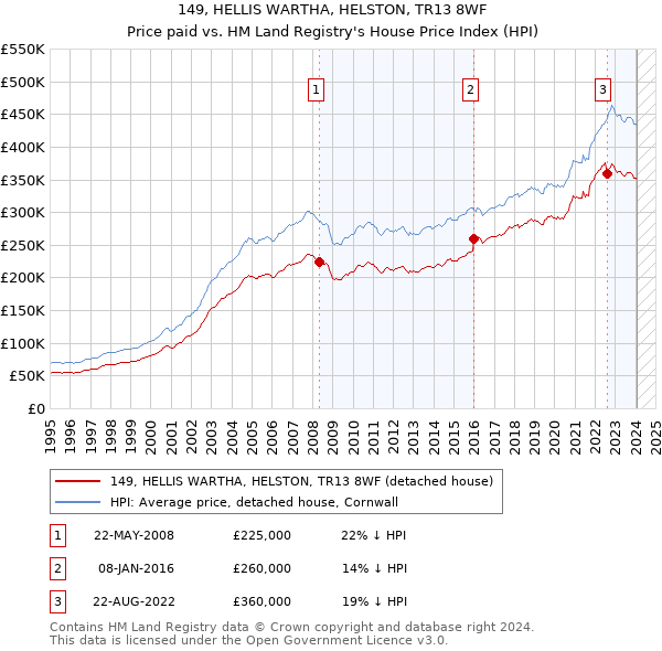 149, HELLIS WARTHA, HELSTON, TR13 8WF: Price paid vs HM Land Registry's House Price Index