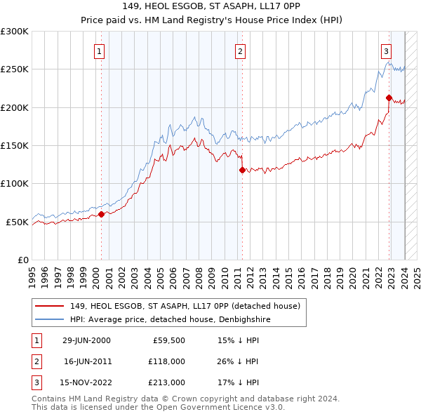149, HEOL ESGOB, ST ASAPH, LL17 0PP: Price paid vs HM Land Registry's House Price Index