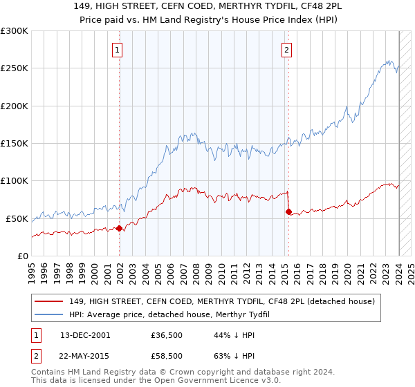 149, HIGH STREET, CEFN COED, MERTHYR TYDFIL, CF48 2PL: Price paid vs HM Land Registry's House Price Index