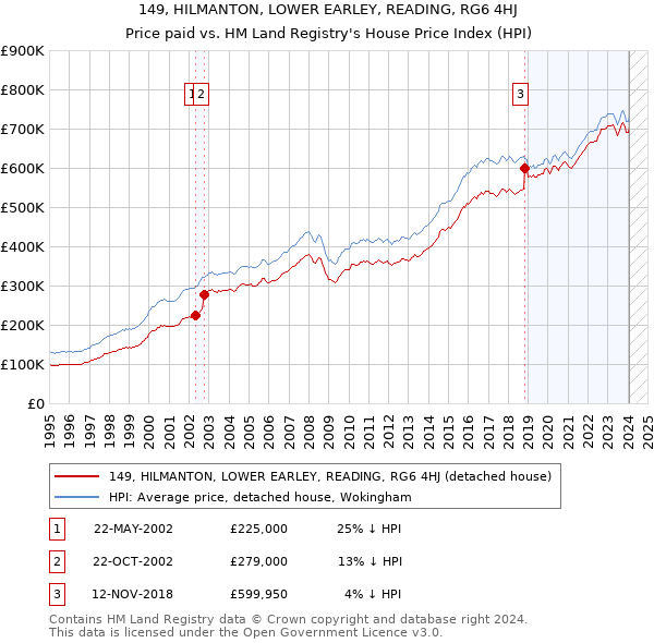 149, HILMANTON, LOWER EARLEY, READING, RG6 4HJ: Price paid vs HM Land Registry's House Price Index
