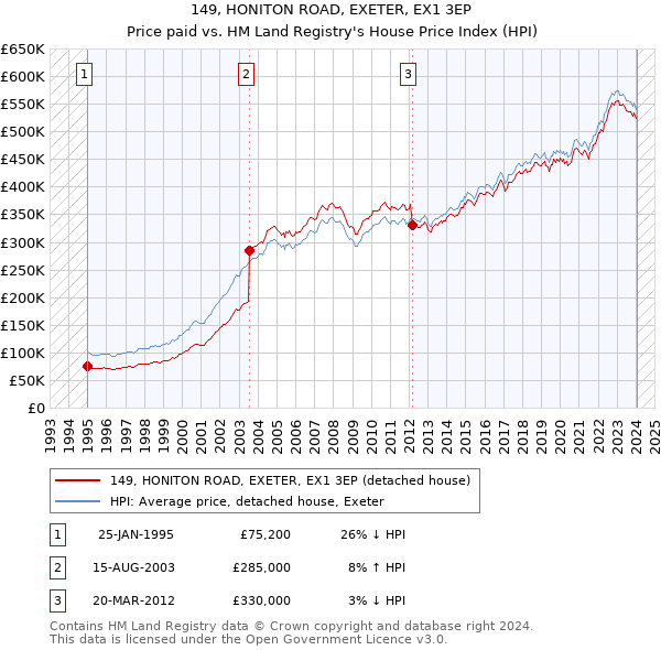 149, HONITON ROAD, EXETER, EX1 3EP: Price paid vs HM Land Registry's House Price Index