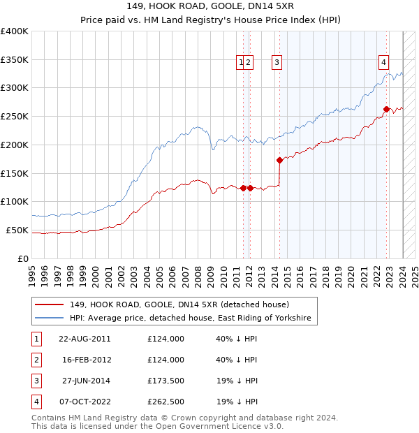 149, HOOK ROAD, GOOLE, DN14 5XR: Price paid vs HM Land Registry's House Price Index