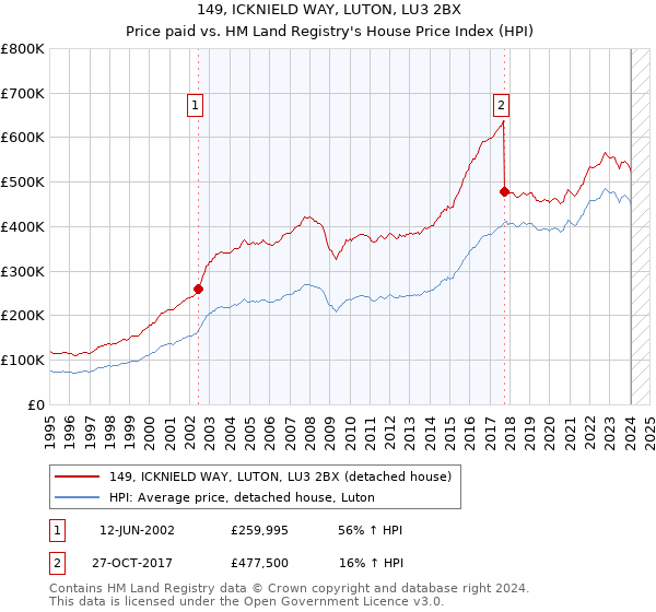 149, ICKNIELD WAY, LUTON, LU3 2BX: Price paid vs HM Land Registry's House Price Index