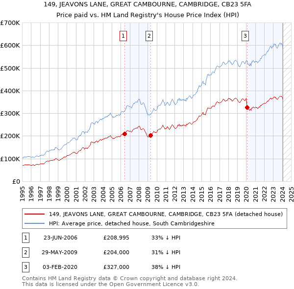 149, JEAVONS LANE, GREAT CAMBOURNE, CAMBRIDGE, CB23 5FA: Price paid vs HM Land Registry's House Price Index