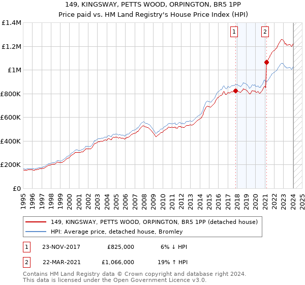 149, KINGSWAY, PETTS WOOD, ORPINGTON, BR5 1PP: Price paid vs HM Land Registry's House Price Index