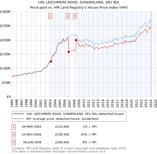 149, LEECHMERE ROAD, SUNDERLAND, SR2 9DL: Price paid vs HM Land Registry's House Price Index