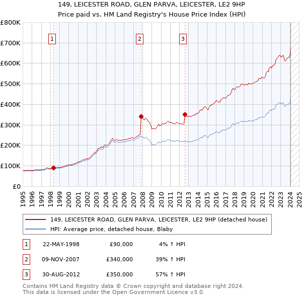 149, LEICESTER ROAD, GLEN PARVA, LEICESTER, LE2 9HP: Price paid vs HM Land Registry's House Price Index
