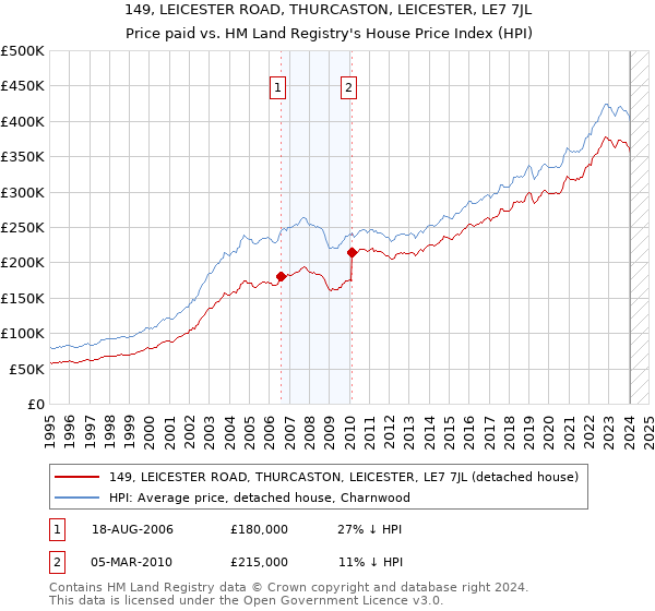 149, LEICESTER ROAD, THURCASTON, LEICESTER, LE7 7JL: Price paid vs HM Land Registry's House Price Index