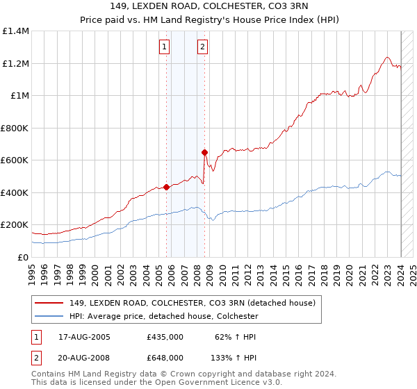 149, LEXDEN ROAD, COLCHESTER, CO3 3RN: Price paid vs HM Land Registry's House Price Index